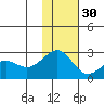 English Bay tide chart for Sunday, November 30, 2025