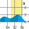 English Bay tide chart for Monday, November 3, 2025