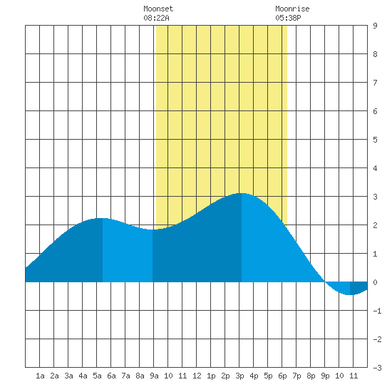 English Bay tide chart for Tuesday, November 4, 2025
