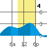 English Bay tide chart for Tuesday, November 4, 2025