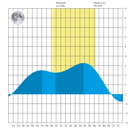 English Bay tide chart for Wednesday, November 5, 2025