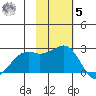 English Bay tide chart for Wednesday, November 5, 2025