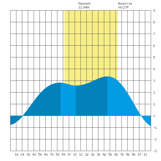 English Bay tide chart for Thursday, November 6, 2025