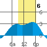 English Bay tide chart for Thursday, November 6, 2025