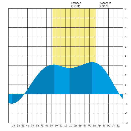 English Bay tide chart for Friday, November 7, 2025