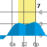 English Bay tide chart for Friday, November 7, 2025