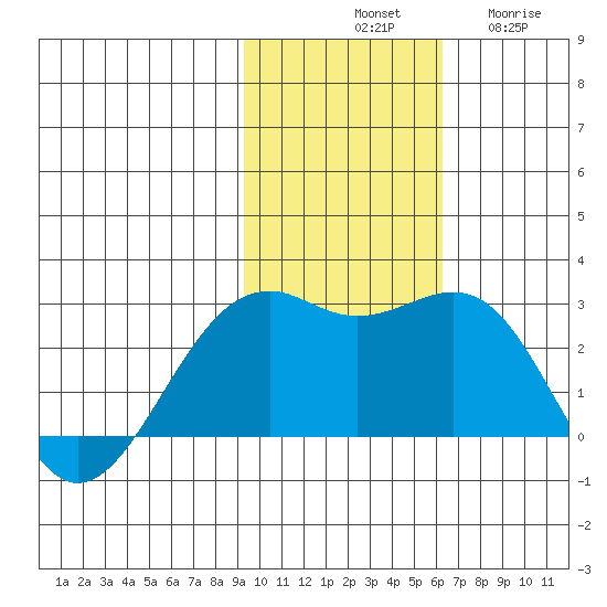 English Bay tide chart for Saturday, November 8, 2025