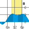 English Bay tide chart for Saturday, November 8, 2025