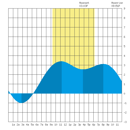 English Bay tide chart for Sunday, November 9, 2025