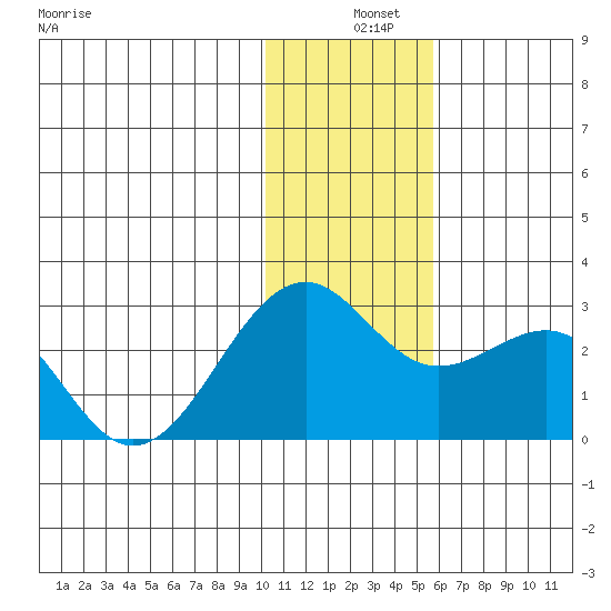 English Bay tide chart for Wednesday, December 10, 2025