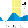 English Bay tide chart for Wednesday, December 10, 2025