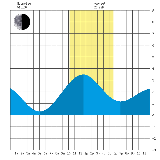 English Bay tide chart for Thursday, December 11, 2025