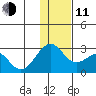 English Bay tide chart for Thursday, December 11, 2025