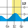 English Bay tide chart for Friday, December 12, 2025
