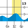 English Bay tide chart for Saturday, December 13, 2025