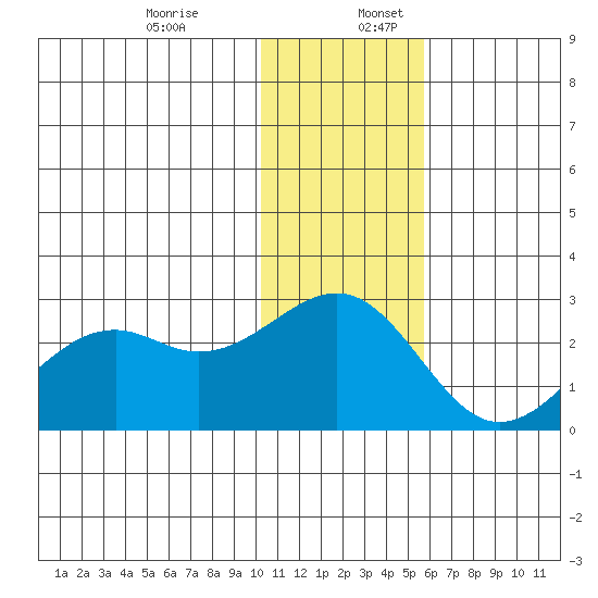 English Bay tide chart for Sunday, December 14, 2025