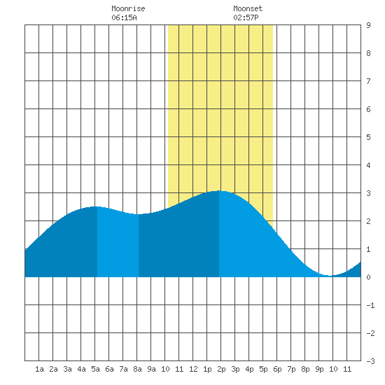 English Bay tide chart for Monday, December 15, 2025