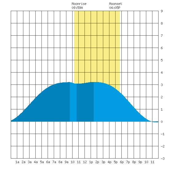 English Bay tide chart for Thursday, December 18, 2025
