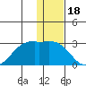 English Bay tide chart for Thursday, December 18, 2025