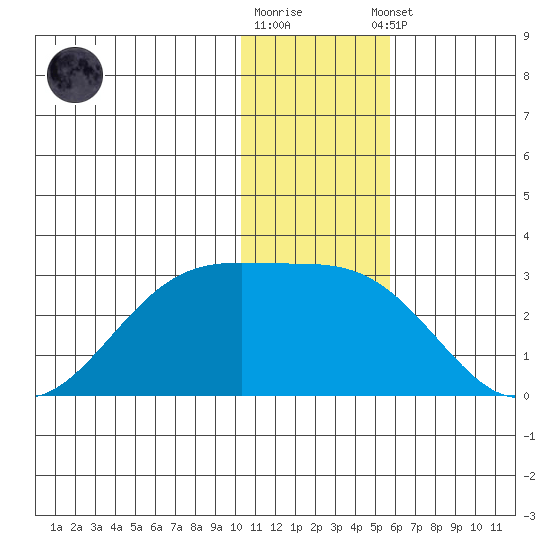 English Bay tide chart for Friday, December 19, 2025