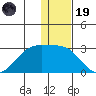 English Bay tide chart for Friday, December 19, 2025