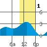 English Bay tide chart for Monday, December 1, 2025