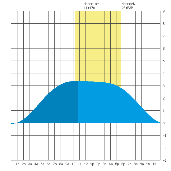 English Bay tide chart for Saturday, December 20, 2025