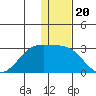 English Bay tide chart for Saturday, December 20, 2025