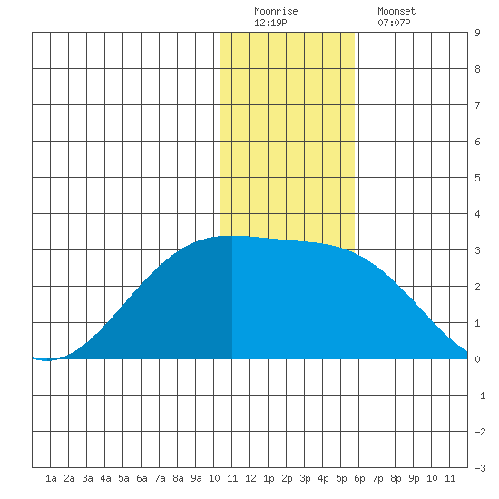English Bay tide chart for Sunday, December 21, 2025