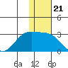 English Bay tide chart for Sunday, December 21, 2025