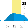 English Bay tide chart for Tuesday, December 23, 2025