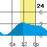English Bay tide chart for Wednesday, December 24, 2025