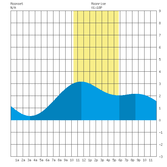 English Bay tide chart for Thursday, December 25, 2025