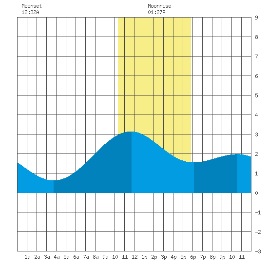 English Bay tide chart for Friday, December 26, 2025
