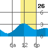English Bay tide chart for Friday, December 26, 2025