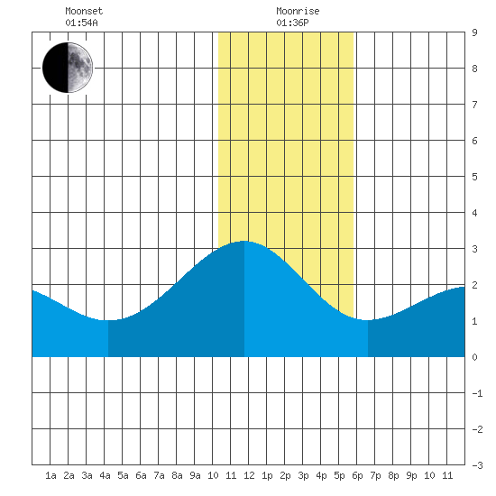 English Bay tide chart for Saturday, December 27, 2025