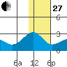 English Bay tide chart for Saturday, December 27, 2025