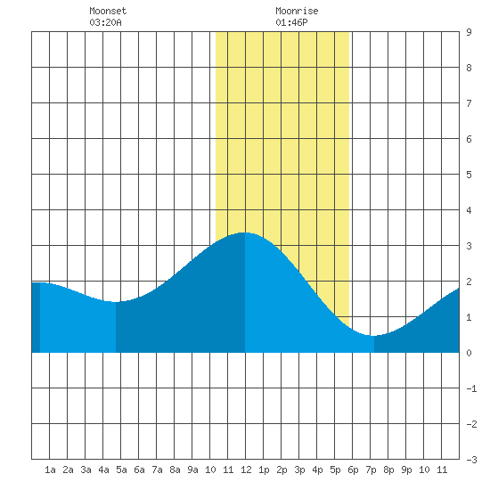 English Bay tide chart for Sunday, December 28, 2025