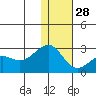 English Bay tide chart for Sunday, December 28, 2025