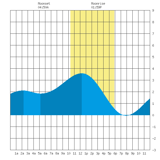 English Bay tide chart for Monday, December 29, 2025