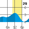 English Bay tide chart for Monday, December 29, 2025