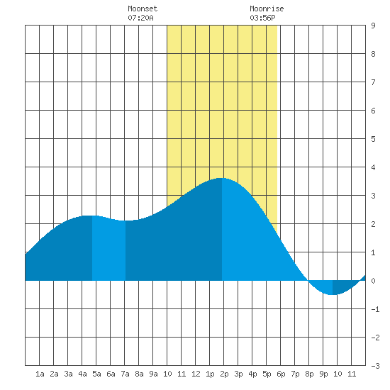 English Bay tide chart for Tuesday, December 2, 2025