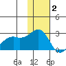 English Bay tide chart for Tuesday, December 2, 2025