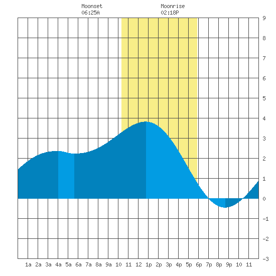 English Bay tide chart for Tuesday, December 30, 2025