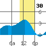 English Bay tide chart for Tuesday, December 30, 2025