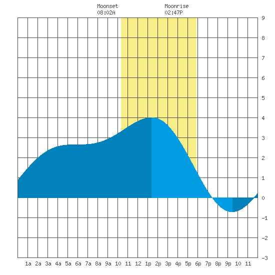 English Bay tide chart for Wednesday, December 31, 2025