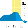 English Bay tide chart for Wednesday, December 31, 2025