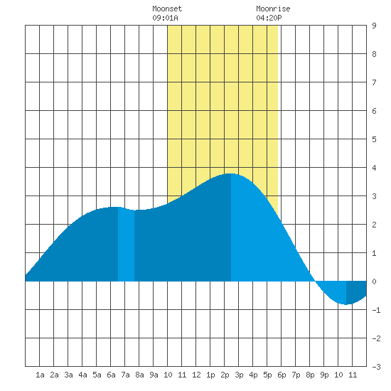English Bay tide chart for Wednesday, December 3, 2025