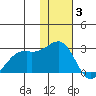 English Bay tide chart for Wednesday, December 3, 2025