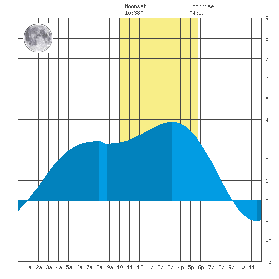 English Bay tide chart for Thursday, December 4, 2025